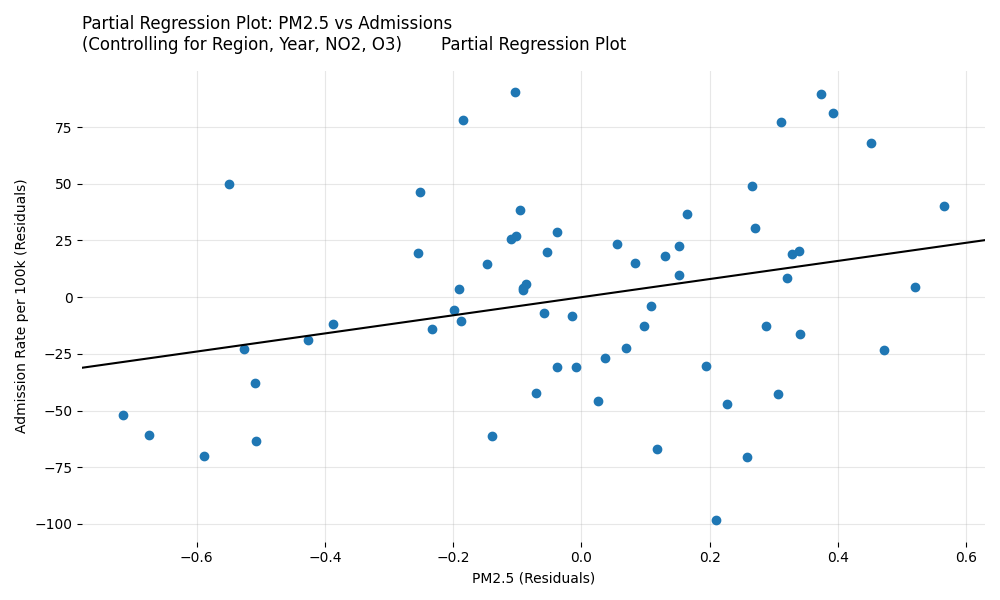 Partial Regression Plot for PM2.5